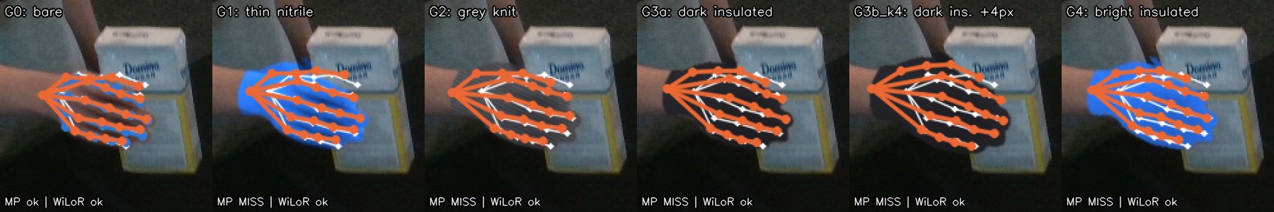 One video frame shown six times with different synthetic gloves, with ground-truth and predicted hand skeletons overlaid.